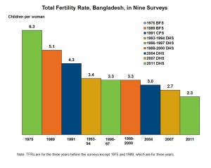 Fertility rate: a real poverty reduction indicator